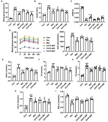 Cordyceps cicadae polysaccharides alleviate hyperglycemia by regulating gut microbiota and its mmetabolites in high-fat diet/streptozocin-induced diabetic mice